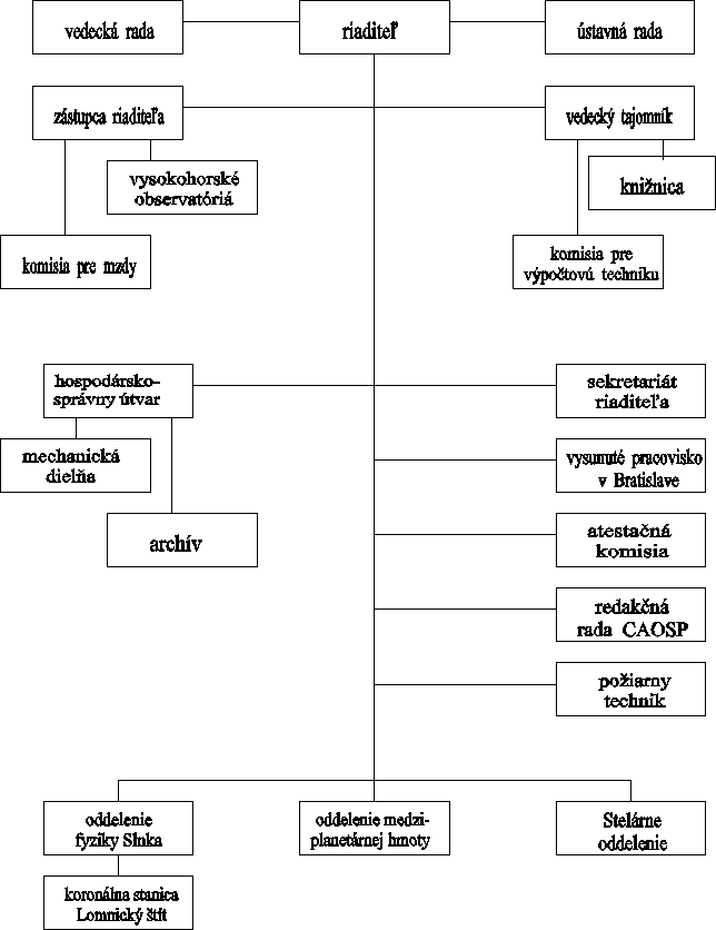 Organizačná schéma AsÚ SAV